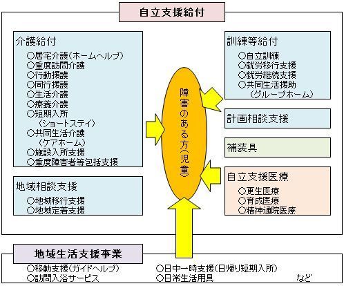 障害者総合支援法のサービス体系.jpg