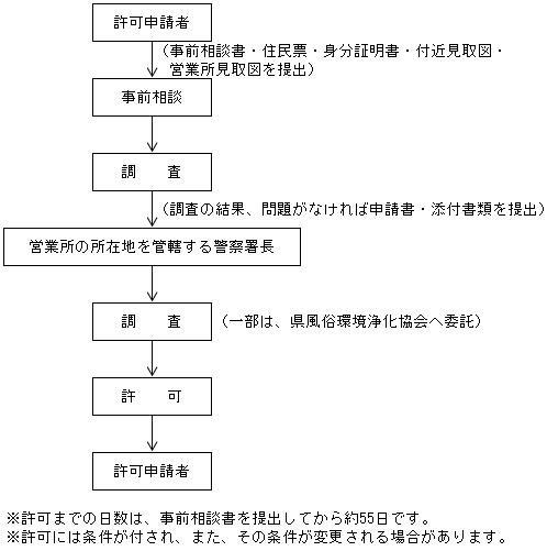 風俗営業許可申請順序.gif