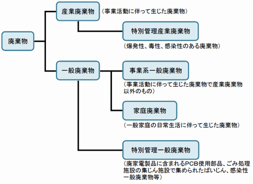 廃棄物の分類.gif