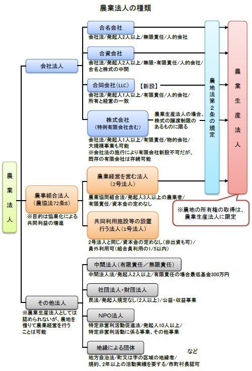 農業法人の種類.jpg