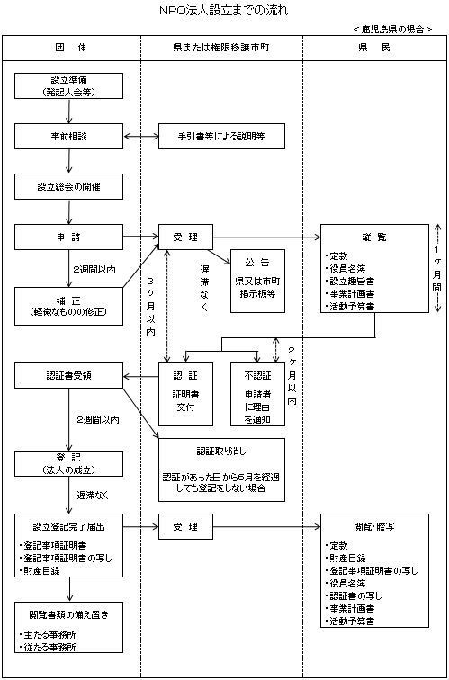 NPO設立流れ.jpg